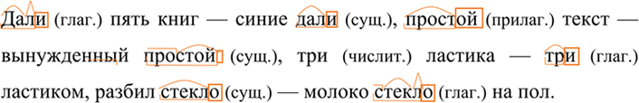 Иллюстрация к решению «ГДЗ по Русскому языку 7 Класс Номер 526 Разумовская, Львова — Подробные Ответы», 3